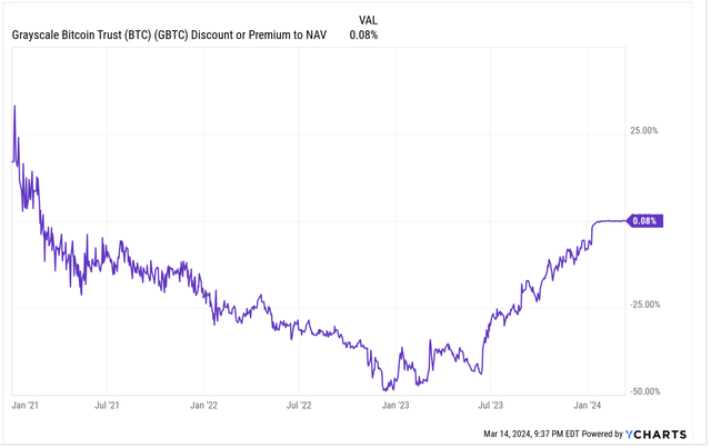 GBTC is trading slightly above NAV