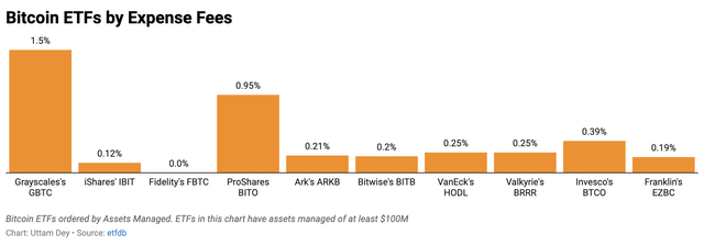 GBTC has the highest fees of any large Bitcoin ETF