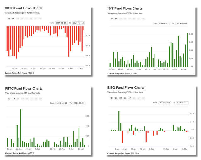 Since the beginning of this year, GBTC is the only Bitcoin ETF to have experienced outflows of more than $10 billion this year.