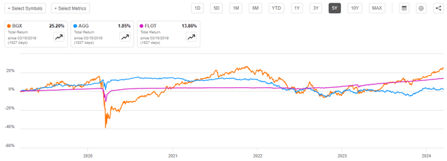 BGX vs Indices 5-Yr. Chart