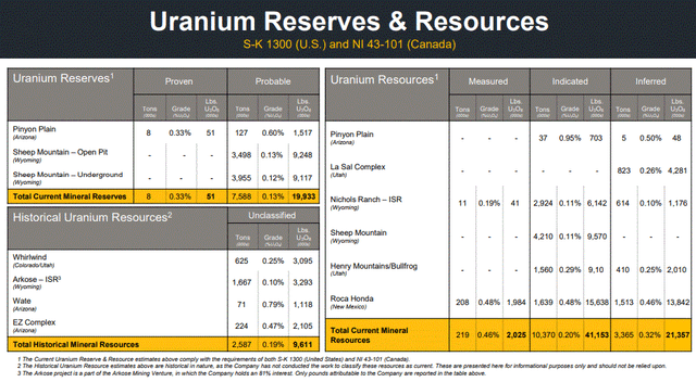 Energy Fuels uranium reserves