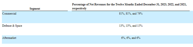 Spirit Sales by Segment