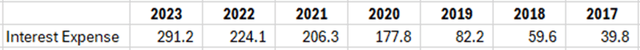 SPR 2017-2023 Interest Expense