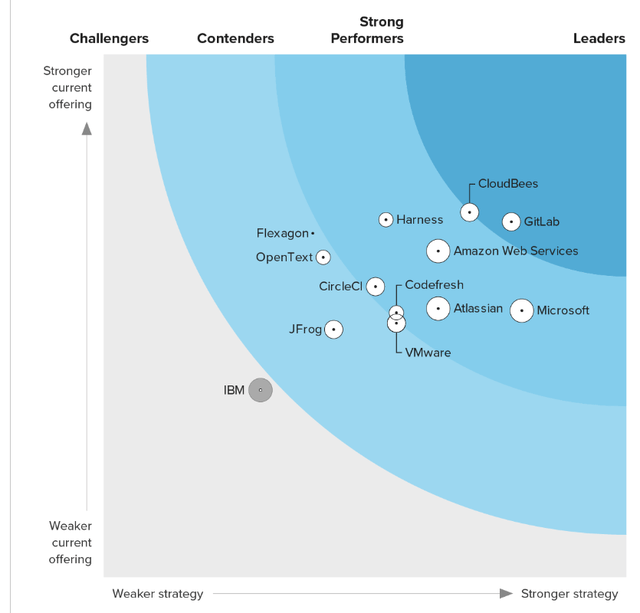 Forrester Integrated Delivery Platform