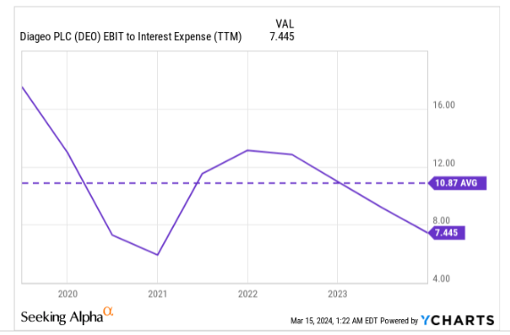 EBIT to interest