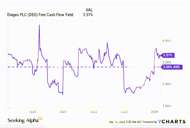 FCF yield