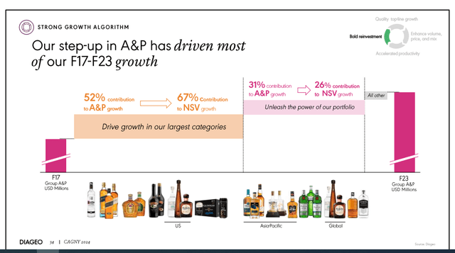 A&P investments