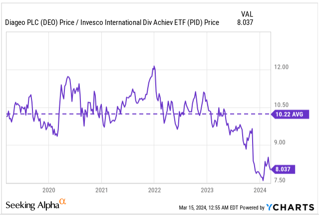 DEO:PID