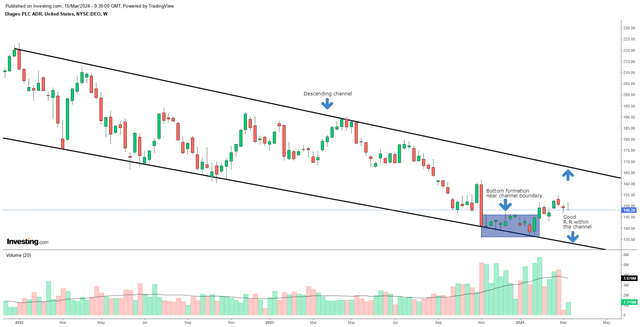 Weekly chart