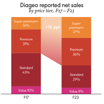Sales mix