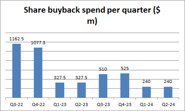 Buyback spend per quarter