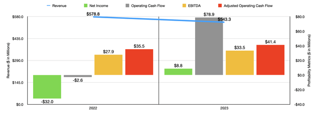 Financials