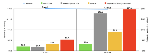 Financials