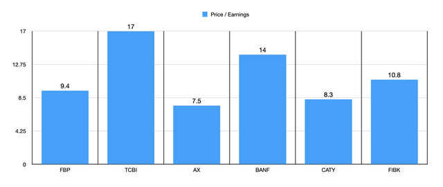 P/E