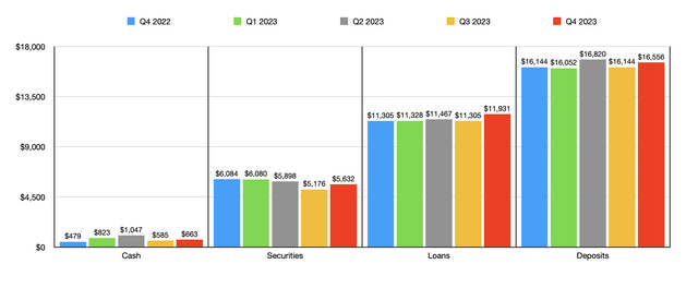 Deposits and Loans