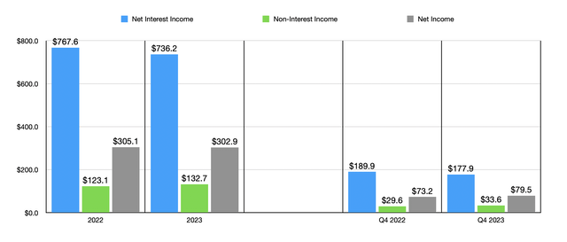 Revenue and Profits