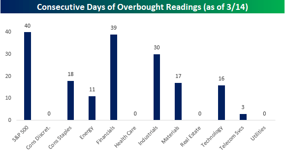 Multiple consecutive days of overbought readings