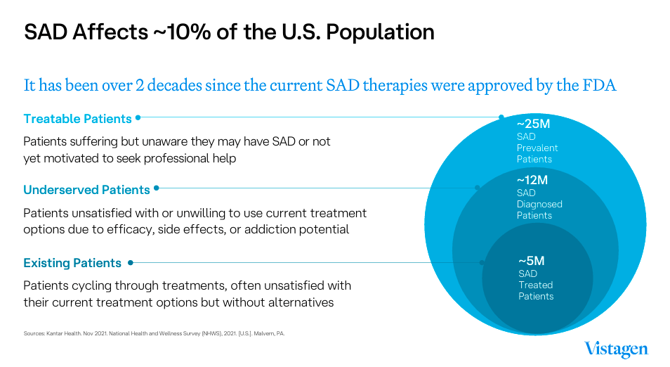 Why VistaGen Is A Buy Fasedienol Potential For Anxiety Treatments