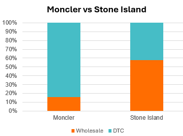 Moncler vs Stone Island