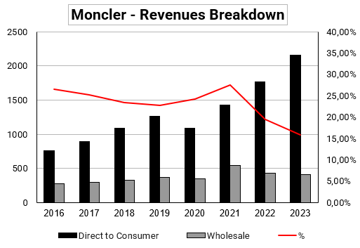 Moncler Wholesale vs DTC
