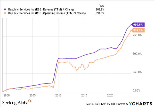 Republic Services: One Of The Best Dividend Growth Stocks, But Not At 