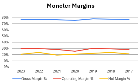 Moncler margins