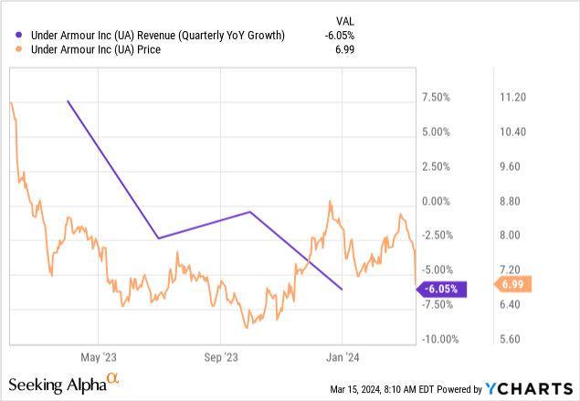 Under armour share sales price