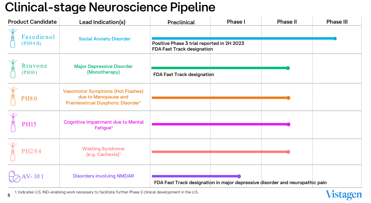 Why VistaGen Is A Buy Fasedienol Potential For Anxiety Treatments