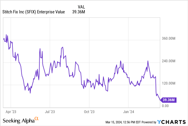 Stitch Fix's Model Needs Improvements (NASDAQ:SFIX) | Seeking Alpha