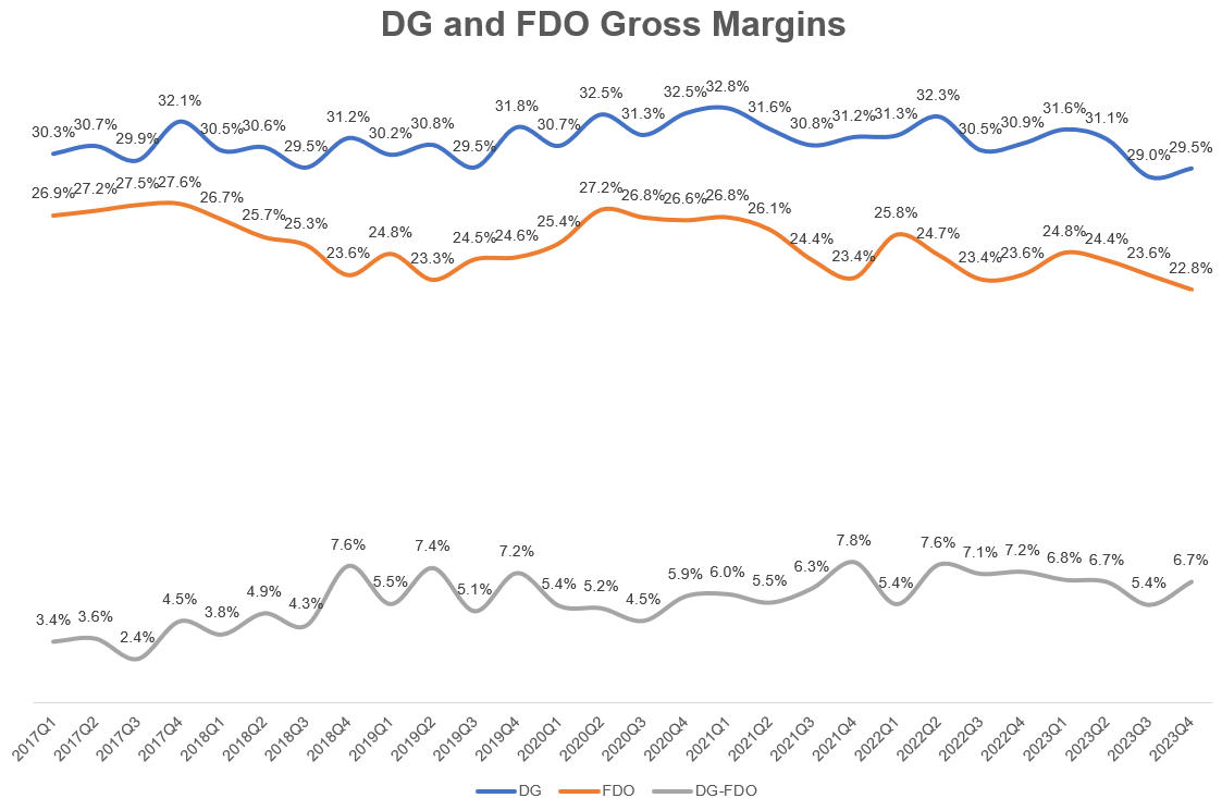 DG and Family Dollar gross margins