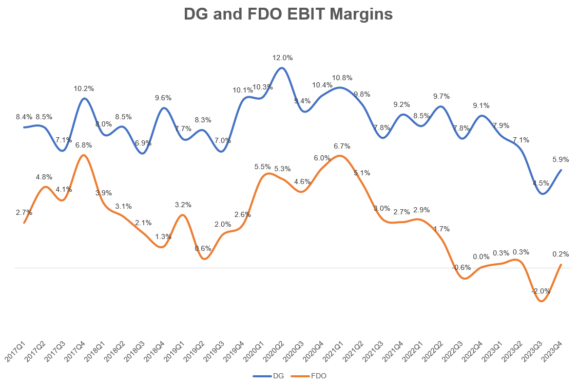 DG and Family Dollar EBIT margins