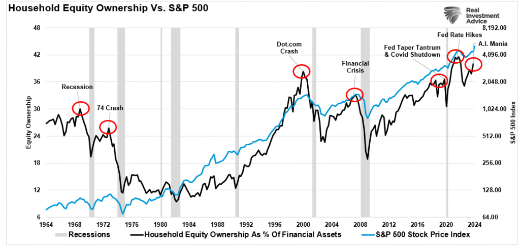 Household Equity vs. S&P 500 Index