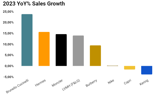 YoY Sales Growth %