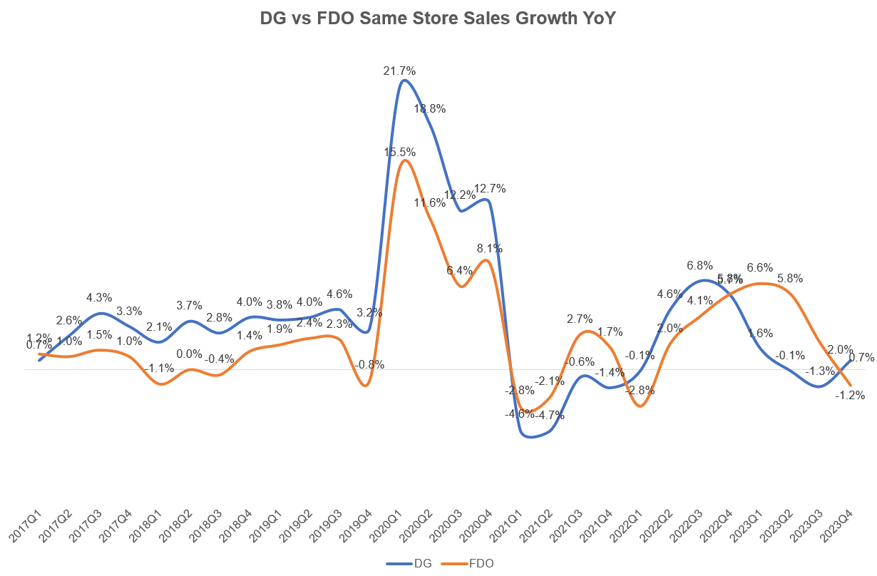 DG vs. Family Dollar SSS growth YoY