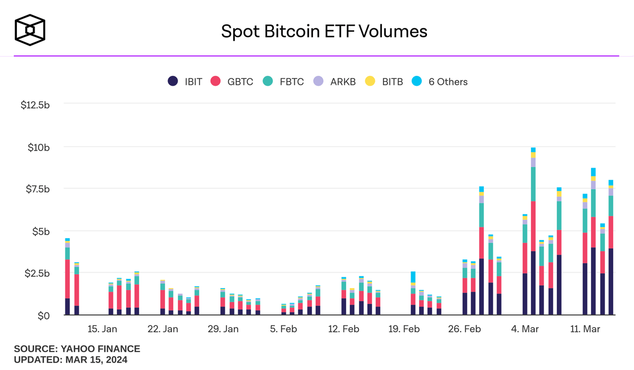 Spot Bitcoin ETF Volumes