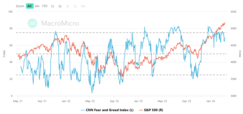 Fear/Greed