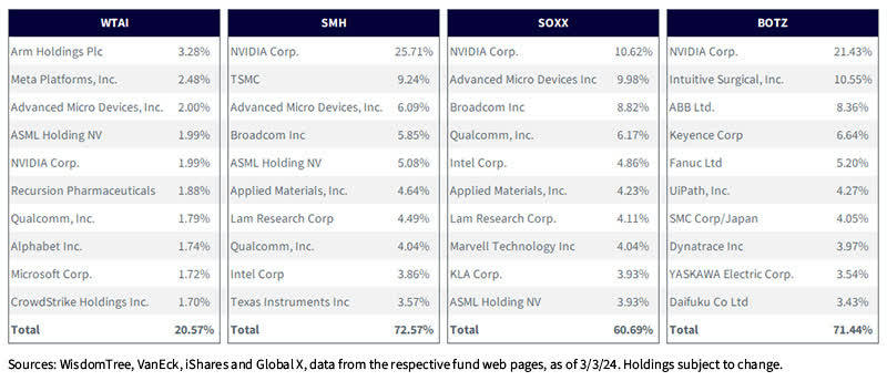 Comparison of top 10 holdings: WTAI, SMH, SOXX, BOTZ