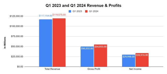 Apple Income