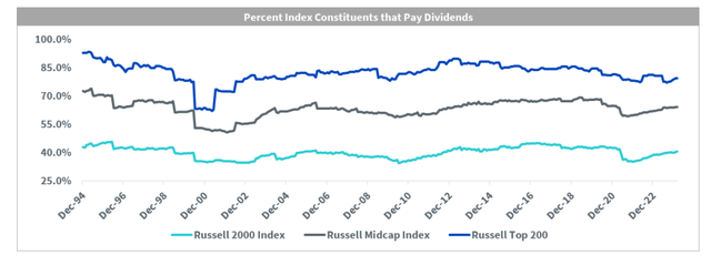 Russell MidCap Index Features Many Dividend-Paying Companies