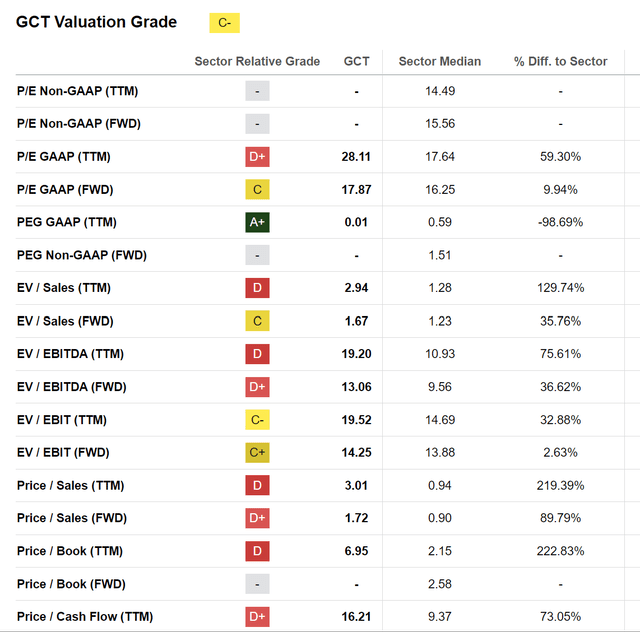 GCT stock BAD BEAT investment