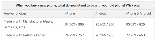 https://www.sellcell.com/blog/phone-users-who-trade-in-with-carrier-are-losing-out/