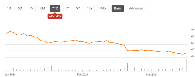 Medifast YTD Stock Price