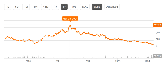 Medifast 5 Year Stock Performance