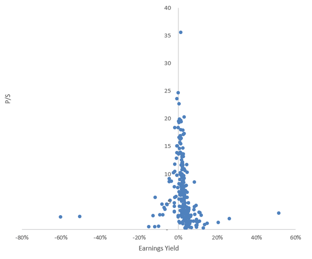 SCHG valuation scatter plot
