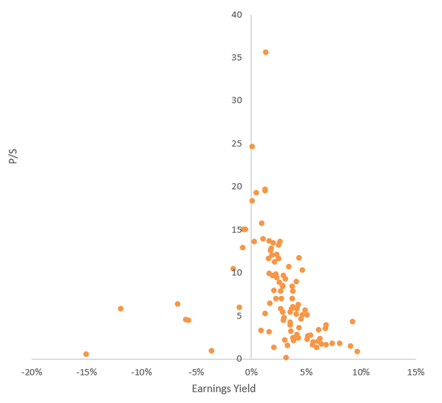 QQQ valuation scatter plot