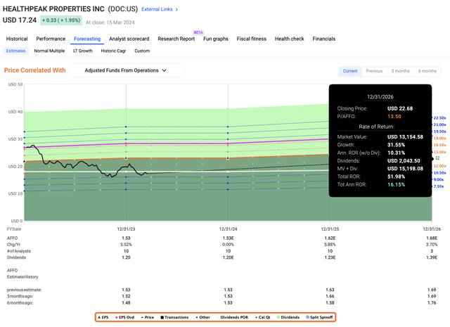 Healthpeak Upside