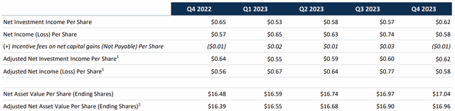 TSLX Q4 earnings