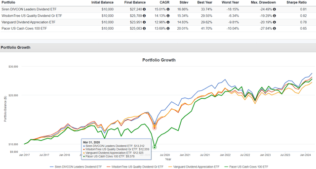 LEAD vs. DGRW vs. VIG vs. COWZ Performance