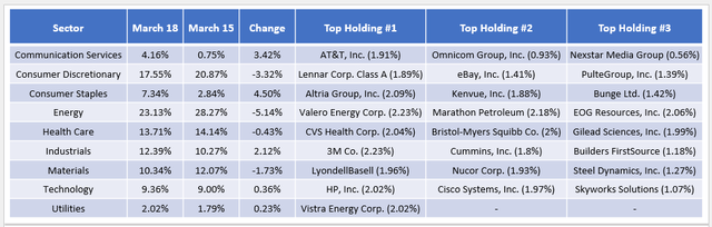 COWZ March 2024 Reconstitution Updates: Sector Exposures and Top Holdings