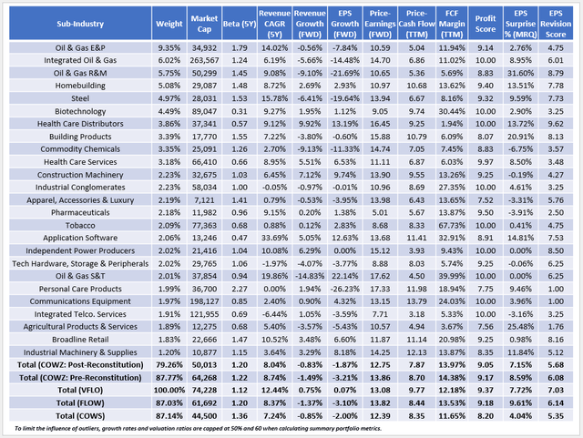 COWZ March 2024 Reconstitution Highlights: Fundamental Analysis vs. FLOW, VFLO, COWS ETFs